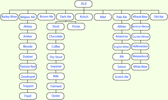 Ale - Chart
